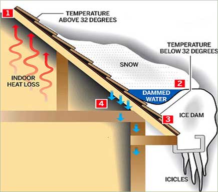 How ice dams form on your roof